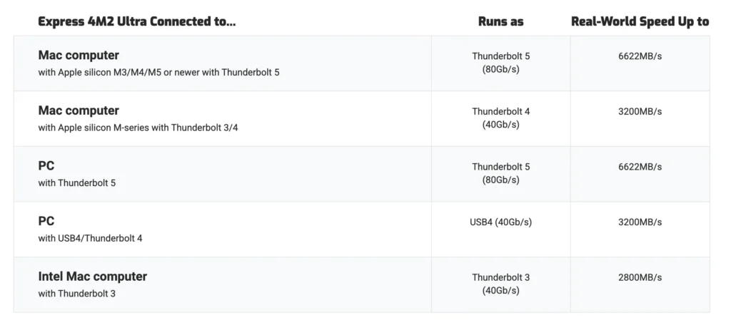Performance table showing OWC Express 4M2 Ultra speeds across Thunderbolt 5 Thunderbolt 4 USB4 and Mac PC systems
