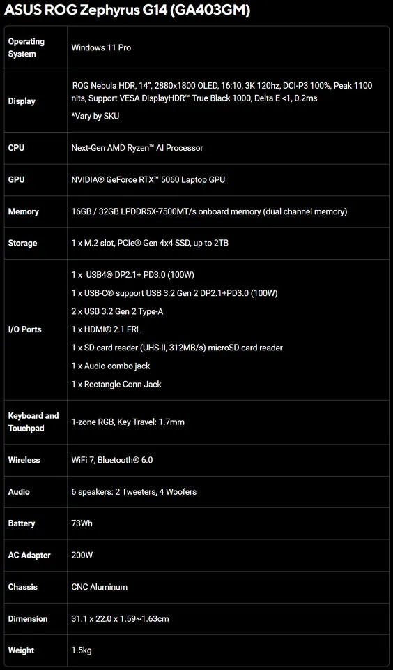 ASUS ROG Zephyrus G14 GA403GM specifications table highlighting AMD Ryzen AI processor, RTX 5060 GPU, OLED display, LPDDR5X memory, and USB4 connectivity