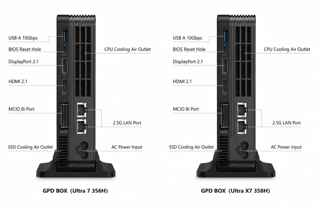 GPD BOX mini PC rear I O layout showing USB A 10Gbps, BIOS reset hole, DisplayPort 2.1, HDMI 2.1, MCIO 8i port, dual 2.5G LAN ports, SSD cooling vents, and AC power input