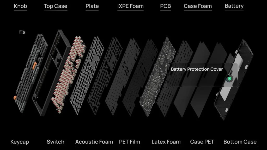 Keychron P6 Ultra keyboard exploded view showing keycap switch plate foam PCB battery and case layers