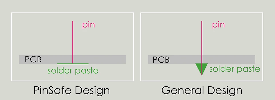 MSI PinSafe motherboard diagram showing pin placement and solder paste difference compared to general design