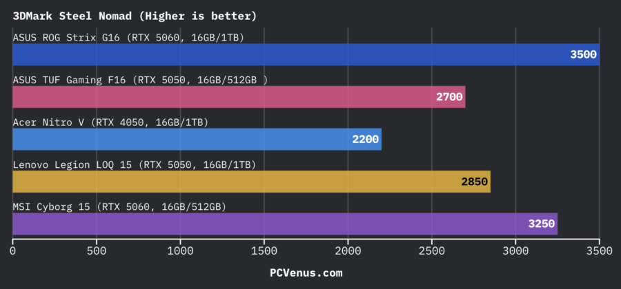 3DMark Steel Nomad benchmark scores for ASUS ROG Strix G16, ASUS TUF Gaming F16, Acer Nitro V, Lenovo Legion LOQ 15, and MSI Cyborg 15