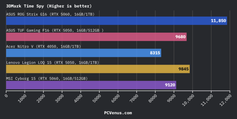 3DMark Time Spy benchmark comparison between ASUS ROG Strix G16, ASUS TUF Gaming F16, Acer Nitro V, Lenovo Legion LOQ 15, and MSI Cyborg 15