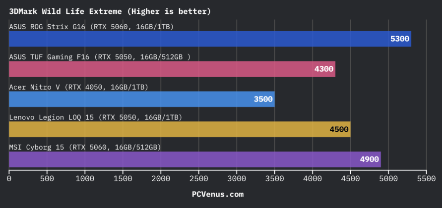 3DMark Wild Life Extreme benchmark chart comparing RTX 5060, RTX 5050, and RTX 4050 gaming laptops