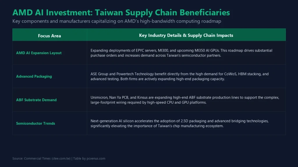 Chart showing AMD AI investment impact on Taiwan semiconductor supply chain companies