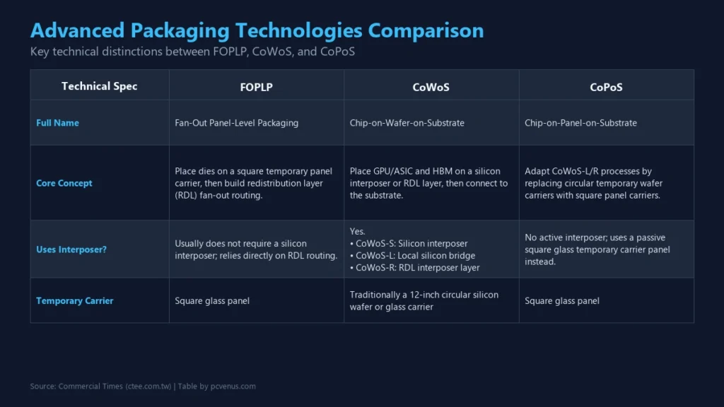 Comparison table showing differences between FOPLP, CoWoS, and CoPoS semiconductor packaging technologies