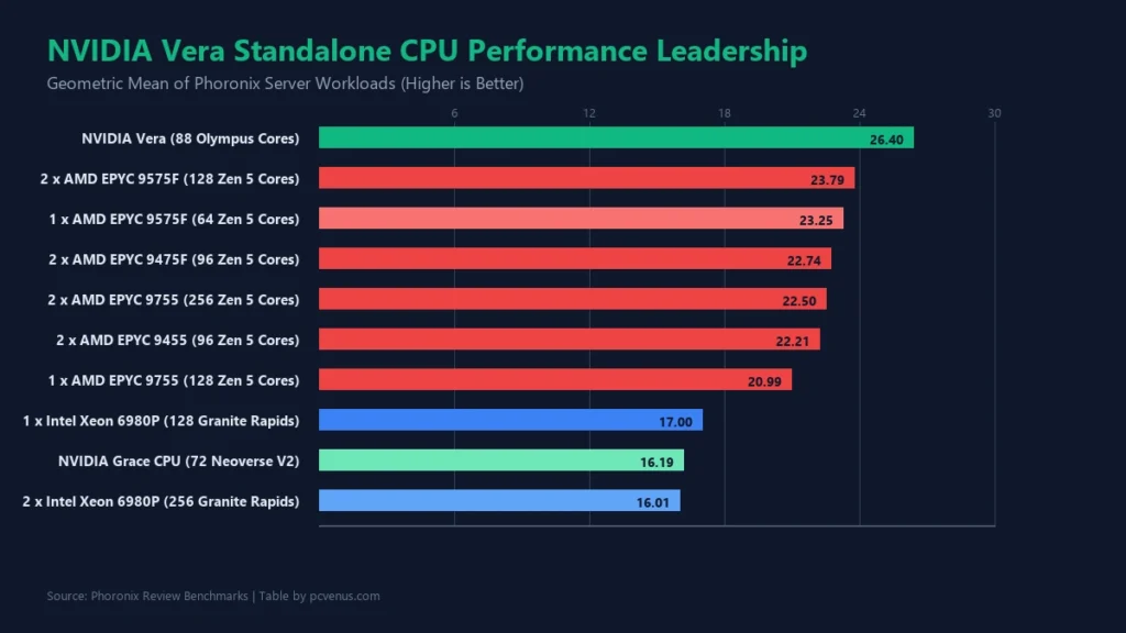 Benchmark chart comparing NVIDIA Vera CPU performance with AMD EPYC and Intel Xeon processors