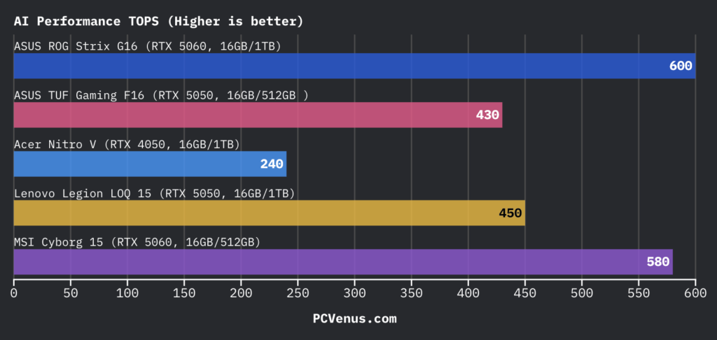 ASUS TUF Gaming F16 Review: Popular Gaming Tested 31 bar chart comparing AI performance TOPS results across ASUS ROG Strix G16 ASUS TUF Gaming F16 Acer Nitro V Lenovo Legion LOQ 15 and MSI Cyborg 15