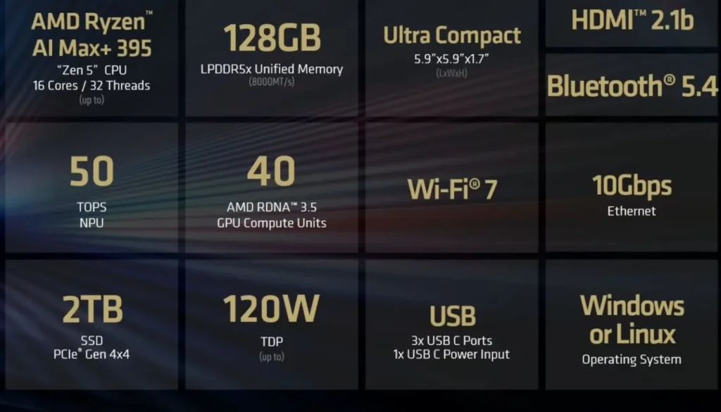 AMD Ryzen AI Max 400 “Gorgon Halo” Confirmed With Up to 192GB Memory and 160GB VRAM 1 AMD Ryzen AI Max Plus 395 mini PC specifications with 128GB memory, Wi-Fi 7, and RDNA 3.5 graphics