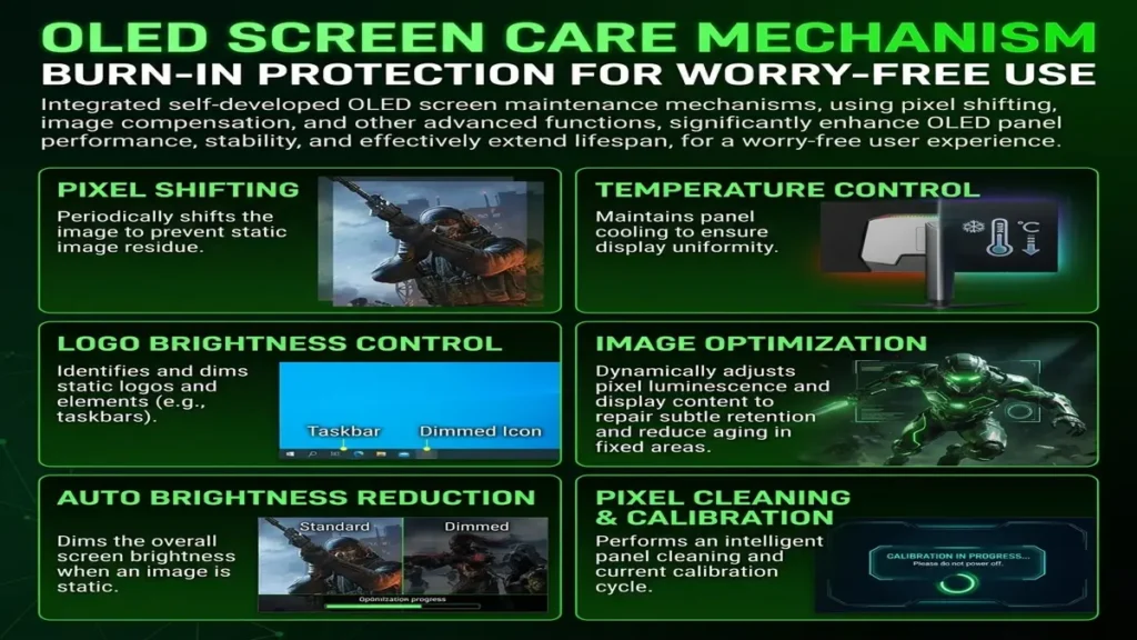 Ant Esports ANT27DZQES Gaming Monitor Debuts with 480Hz WOLED Panel 3 Diagram explaining the OLED burn-in protection and screen care features of the Ant Esports ANT27DZQES monitor