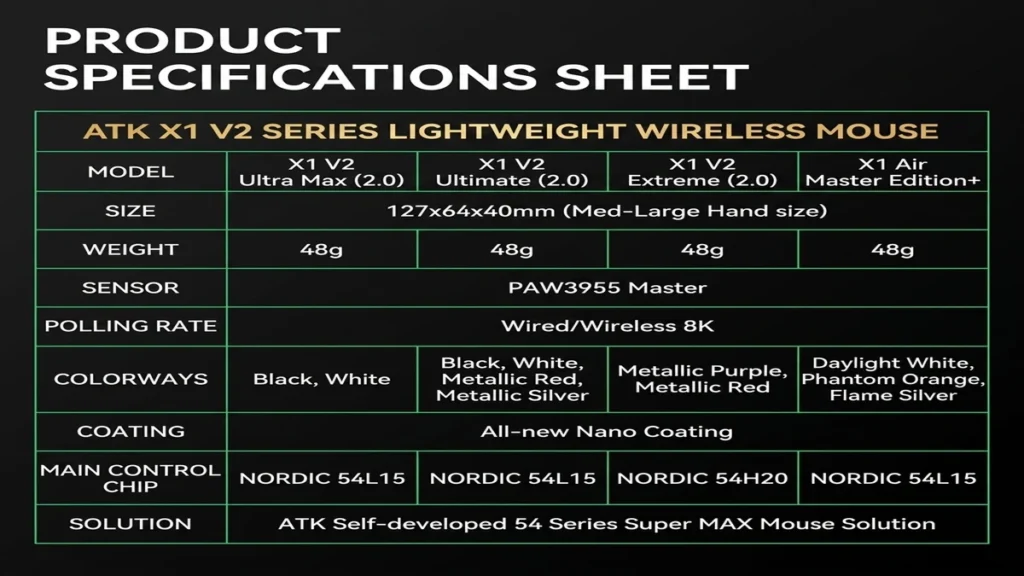 ATK X1 Air Master Edition+ Gaming Mouse Released with PAW3955 Sensor 2 Specification comparison chart for the ATK X1 V2 wireless gaming mouse lineup