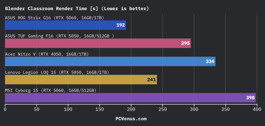 Blender Classroom render time benchmark chart comparing ASUS ROG Strix G16, ASUS TUF Gaming F16, Acer Nitro V, Lenovo Legion LOQ 15, and MSI Cyborg 15 with render time in seconds