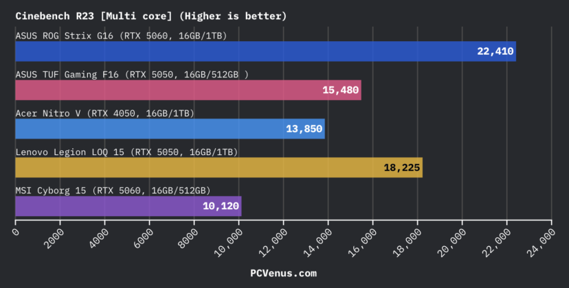 bar chart comparing Cinebench R23 multi-core scores of ASUS ROG Strix G16 ASUS TUF Gaming F16 Acer Nitro V Lenovo Legion LOQ 15 and MSI Cyborg 15 laptops
