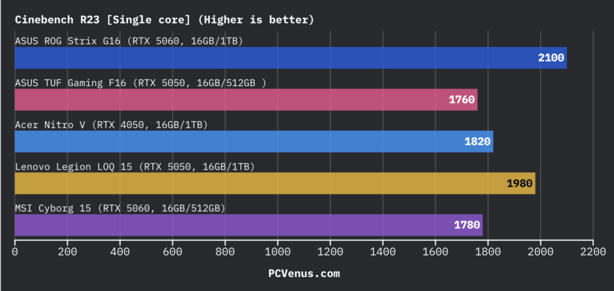 bar chart comparing Cinebench R23 single-core scores of ASUS ROG Strix G16 ASUS TUF Gaming F16 Acer Nitro V Lenovo Legion LOQ 15 and MSI Cyborg 15 laptops