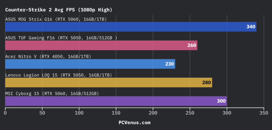 Counter-Strike 2 average FPS benchmark chart comparing ASUS ROG Strix G16, ASUS TUF Gaming F16, Acer Nitro V, Lenovo Legion LOQ 15, and MSI Cyborg 15 at 1080p High settings