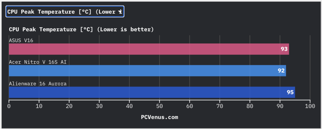CPU peak temperature comparison chart for ASUS V16, Acer Nitro V 16S AI, and Alienware 16 Aurora laptops