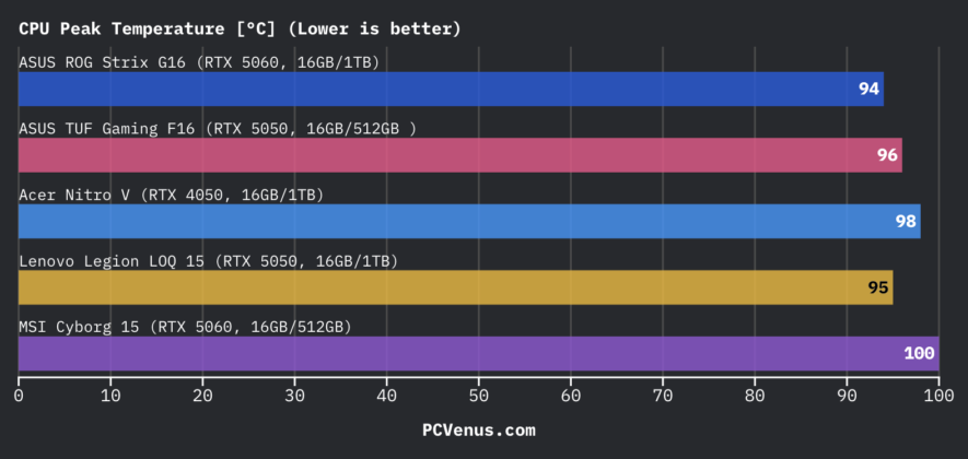 bar chart comparing CPU peak temperatures across ASUS ROG Strix G16 ASUS TUF Gaming F16 Acer Nitro V Lenovo Legion LOQ 15 and MSI Cyborg 15