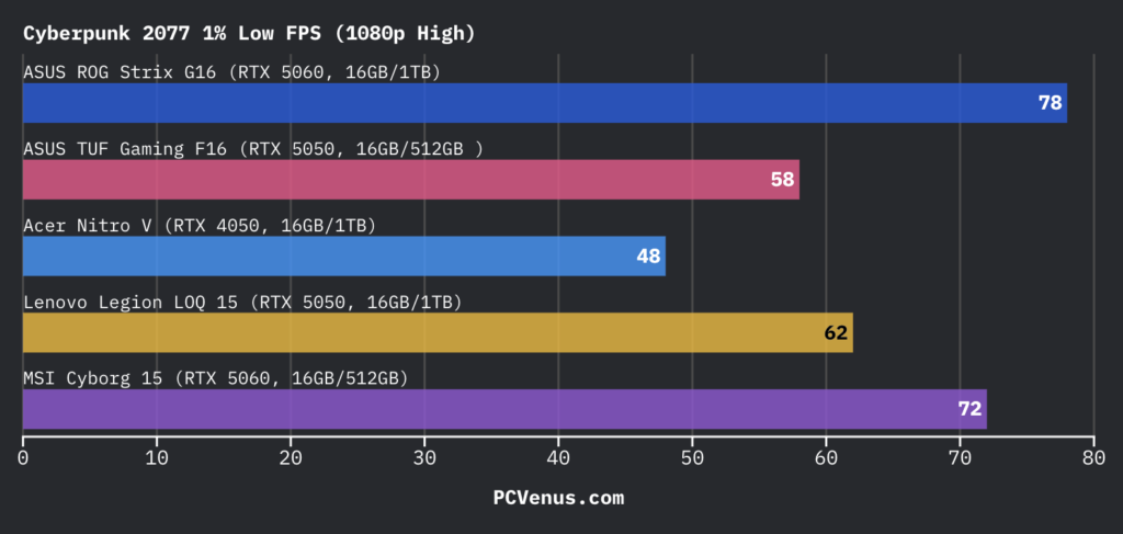 ASUS TUF Gaming F16 Review: Popular Gaming Tested 17 bar chart comparing Cyberpunk 2077 1 percent low FPS at 1080p high settings across ASUS ROG Strix G16 ASUS TUF Gaming F16 Acer Nitro V Lenovo Legion LOQ 15 and MSI Cyborg 15
