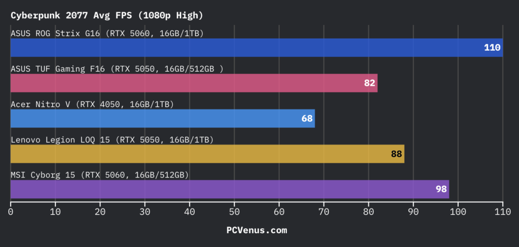 ASUS TUF Gaming F16 Review: Popular Gaming Tested 16 bar chart comparing Cyberpunk 2077 average FPS at 1080p high settings across ASUS ROG Strix G16 ASUS TUF Gaming F16 Acer Nitro V Lenovo Legion LOQ 15 and MSI Cyborg 15
