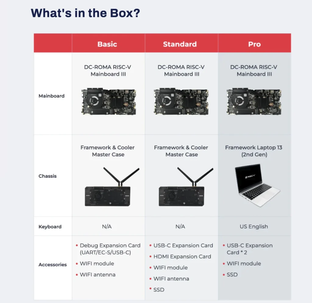 DC-ROMA RISC-V Mainboard III basic, standard, and pro package comparison chart