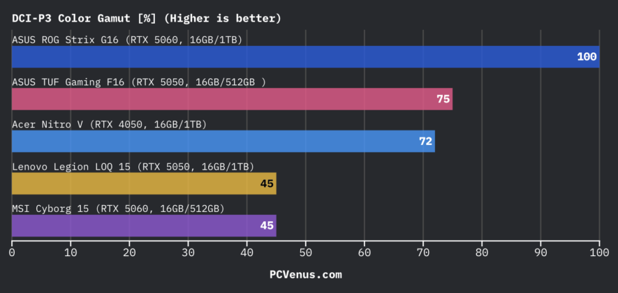 bar chart comparing DCI-P3 color gamut coverage across ASUS ROG Strix G16 ASUS TUF Gaming F16 Acer Nitro V Lenovo Legion LOQ 15 and MSI Cyborg 15