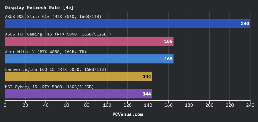 bar chart comparing display refresh rates across ASUS ROG Strix G16 ASUS TUF Gaming F16 Acer Nitro V Lenovo Legion LOQ 15 and MSI Cyborg 15