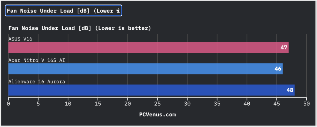 Fan noise under load comparison chart for ASUS V16, Acer Nitro V 16S AI, and Alienware 16 Aurora laptops