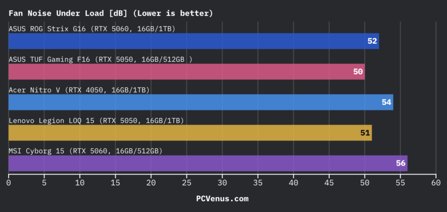 bar chart comparing fan noise levels under load across ASUS ROG Strix G16 ASUS TUF Gaming F16 Acer Nitro V Lenovo Legion LOQ 15 and MSI Cyborg 15