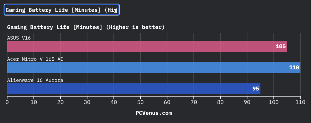 Gaming battery life comparison chart for ASUS V16, Acer Nitro V 16S AI, and Alienware 16 Aurora laptops
