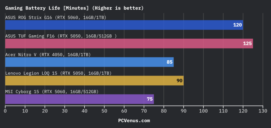 bar chart comparing gaming battery life across ASUS ROG Strix G16 ASUS TUF Gaming F16 Acer Nitro V Lenovo Legion LOQ 15 and MSI Cyborg 15