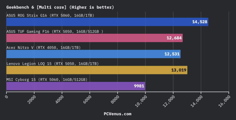 bar chart comparing Geekbench 6 multi-core scores of ASUS ROG Strix G16 ASUS TUF Gaming F16 Acer Nitro V Lenovo Legion LOQ 15 and MSI Cyborg 15 laptops