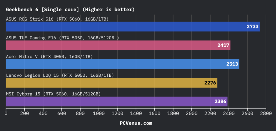 bar chart comparing Geekbench 6 single-core scores of ASUS ROG Strix G16 ASUS TUF Gaming F16 Acer Nitro V Lenovo Legion LOQ 15 and MSI Cyborg 15