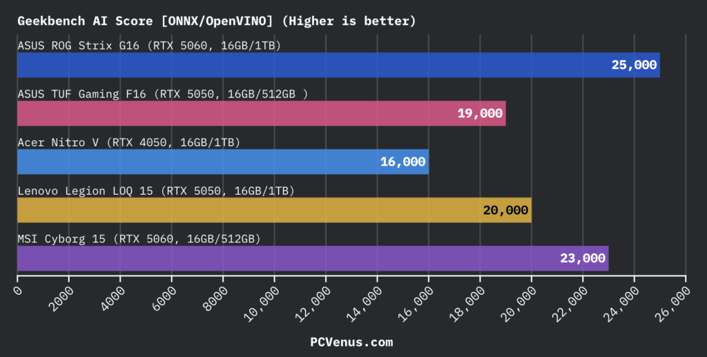 ASUS TUF Gaming F16 Review: Popular Gaming Tested 30 bar chart comparing Geekbench AI ONNX OpenVINO scores across ASUS ROG Strix G16 ASUS TUF Gaming F16 Acer Nitro V Lenovo Legion LOQ 15 and MSI Cyborg 15