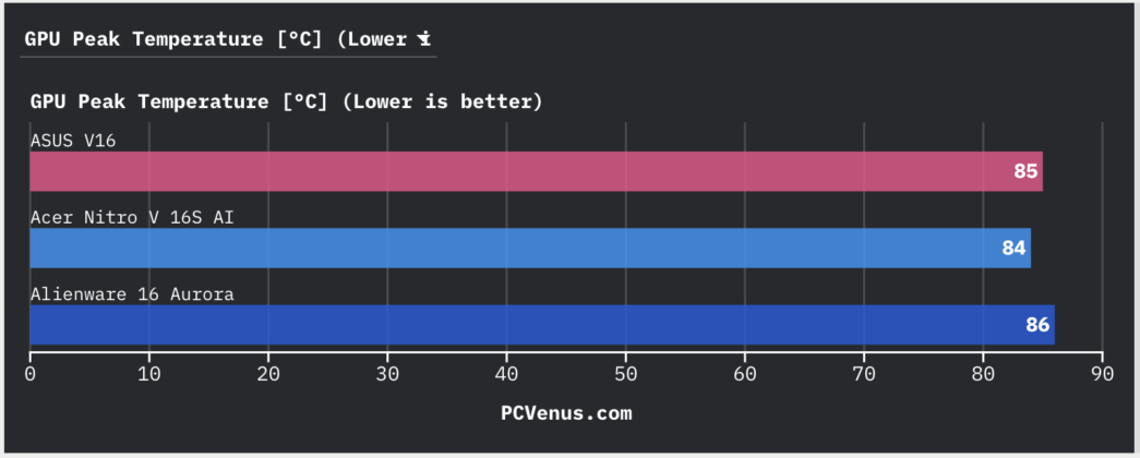 GPU peak temperature comparison chart for ASUS V16, Acer Nitro V 16S AI, and Alienware 16 Aurora laptops