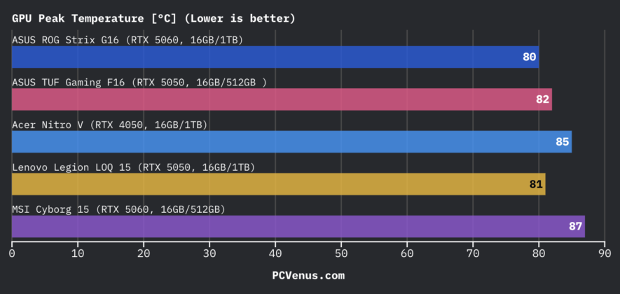 bar chart comparing GPU peak temperatures across ASUS ROG Strix G16 ASUS TUF Gaming F16 Acer Nitro V Lenovo Legion LOQ 15 and MSI Cyborg 15
