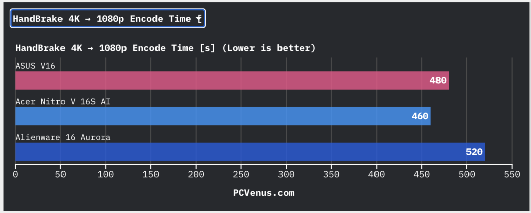 HandBrake 4K to 1080p encode time comparison chart for ASUS V16, Acer Nitro V 16S AI, and Alienware 16 Aurora laptops