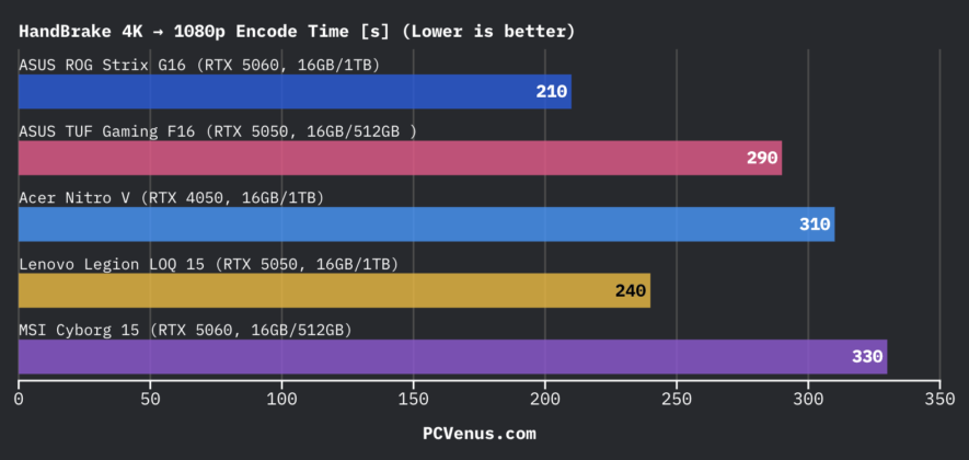 HandBrake 4K to 1080p video encode benchmark chart comparing ASUS ROG Strix G16, ASUS TUF Gaming F16, Acer Nitro V, Lenovo Legion LOQ 15, and MSI Cyborg 15