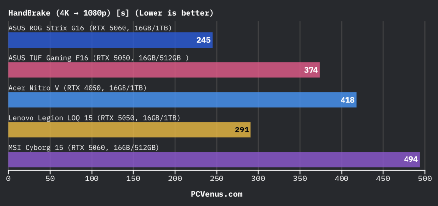 HandBrake transcoding benchmark chart comparing ASUS ROG Strix G16, ASUS TUF Gaming F16, Acer Nitro V, Lenovo Legion LOQ 15, and MSI Cyborg 15 with lower times indicating better performance
