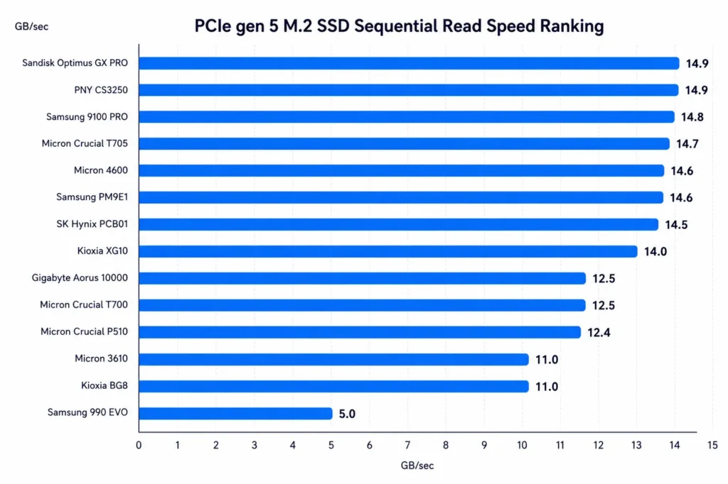 PCIe Gen 5 M.2 SSD sequential read speed ranking chart featuring KIOXIA XG10
