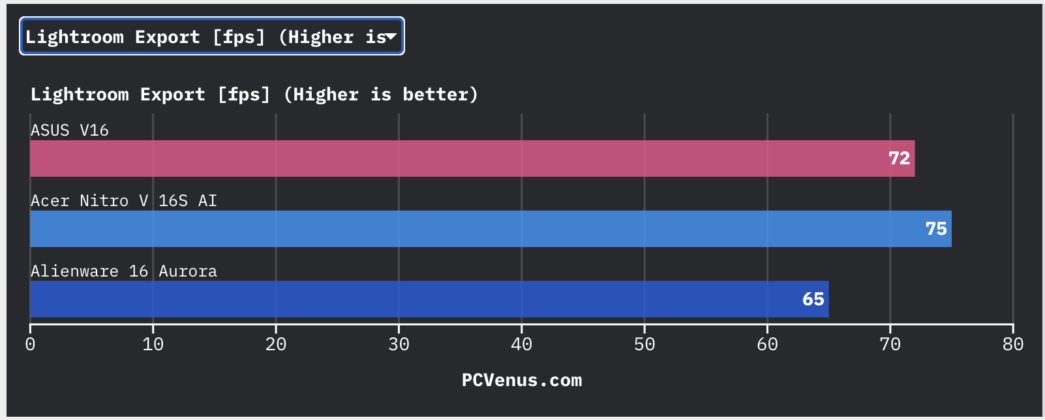 Lightroom export FPS comparison chart for ASUS V16, Acer Nitro V 16S AI, and Alienware 16 Aurora laptops