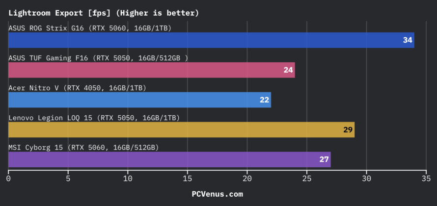 Adobe Lightroom export benchmark chart comparing ASUS ROG Strix G16, ASUS TUF Gaming F16, Acer Nitro V, Lenovo Legion LOQ 15, and MSI Cyborg 15 with export speed in fps