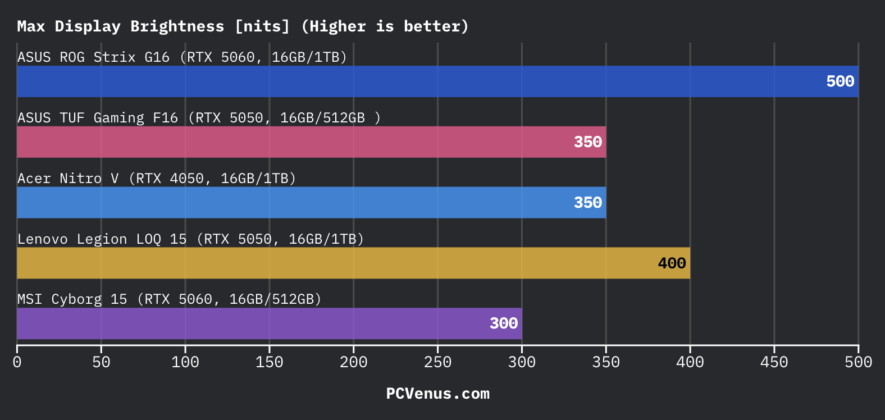 bar chart comparing maximum display brightness levels across ASUS ROG Strix G16 ASUS TUF Gaming F16 Acer Nitro V Lenovo Legion LOQ 15 and MSI Cyborg 15