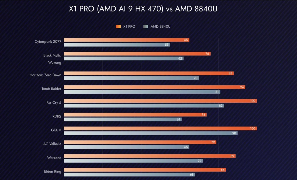 OneXPlayer X1 Pro gaming benchmark comparison against AMD 8840U across multiple games