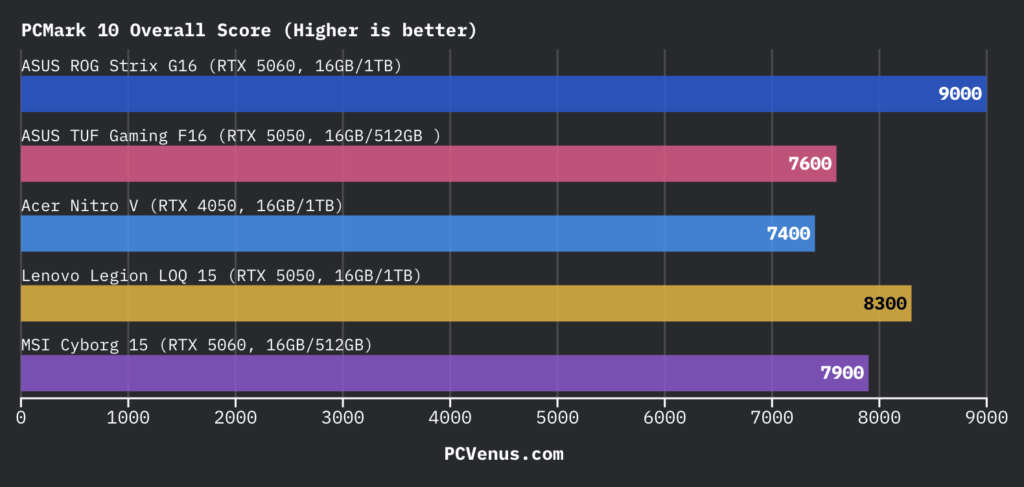 ASUS TUF Gaming F16 Review: Popular Gaming Tested 15 bar chart comparing PCMark 10 overall scores of ASUS ROG Strix G16 ASUS TUF Gaming F16 Acer Nitro V Lenovo Legion LOQ 15 and MSI Cyborg 15