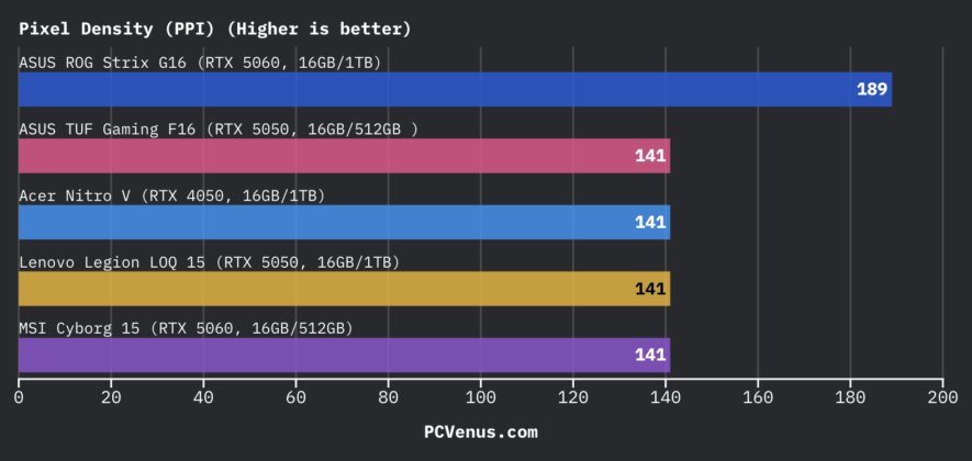bar chart comparing pixel density PPI across ASUS ROG Strix G16 ASUS TUF Gaming F16 Acer Nitro V Lenovo Legion LOQ 15 and MSI Cyborg 15