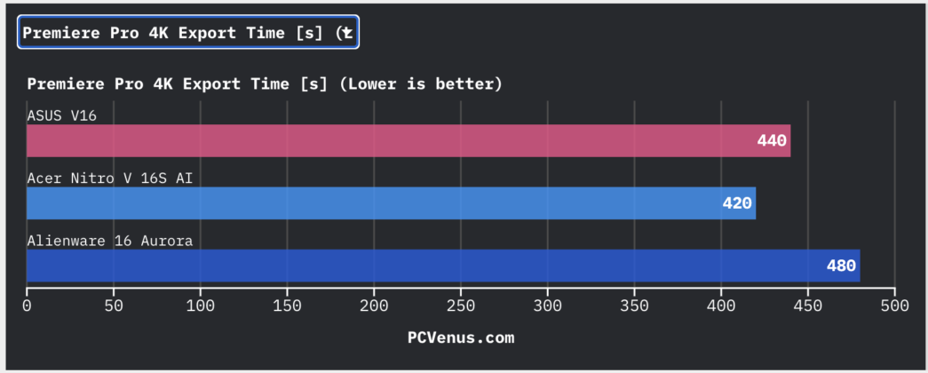 Premiere Pro 4K export time comparison chart for ASUS V16, Acer Nitro V 16S AI, and Alienware 16 Aurora laptops