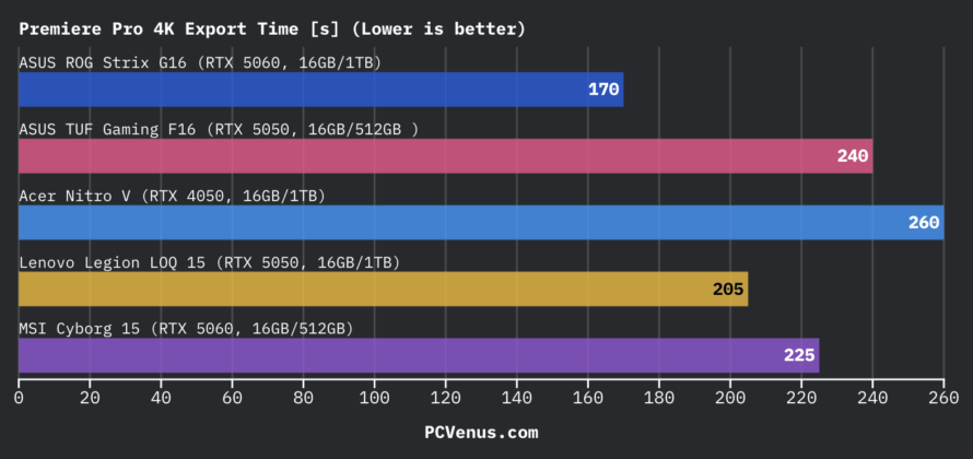 Adobe Premiere Pro 4K export benchmark chart comparing ASUS ROG Strix G16, ASUS TUF Gaming F16, Acer Nitro V, Lenovo Legion LOQ 15, and MSI Cyborg 15 export times in seconds