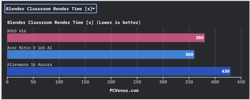 Blender Classroom render time comparison chart for ASUS V16, Acer Nitro V 16S AI, and Alienware 16 Aurora laptops