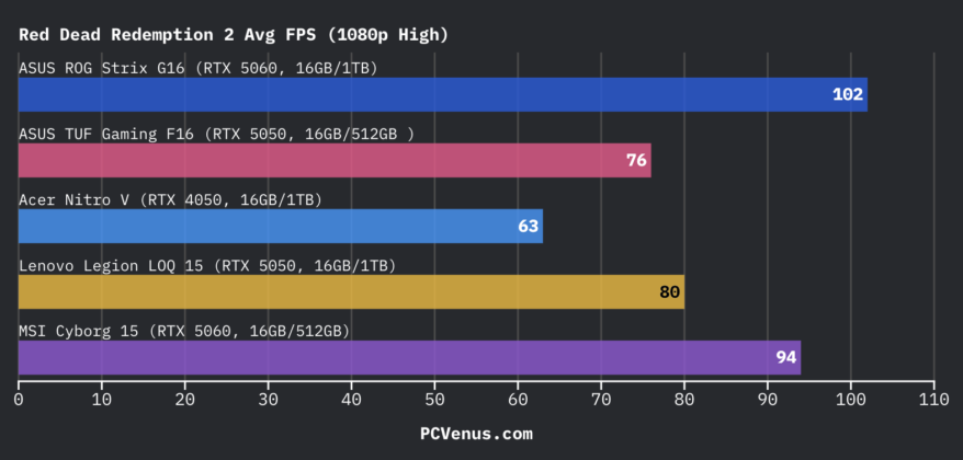Red Dead Redemption 2 average FPS benchmark chart comparing ASUS ROG Strix G16, ASUS TUF Gaming F16, Acer Nitro V, Lenovo Legion LOQ 15, and MSI Cyborg 15 at 1080p High settings