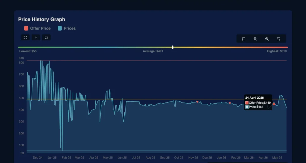 Deal | AMD Ryzen 7 9800X3D Drops to $419, 9850X3D Now Just $458 2 AMD Ryzen 7 9800X3D processor price history graph showing recent pricing trends